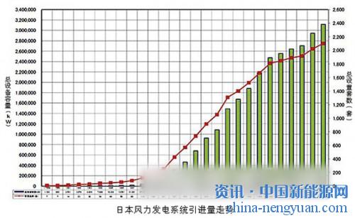 日本風力發(fā)電總?cè)萘窟_到3GW