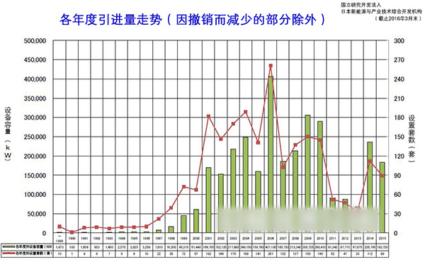 日本風力發(fā)電總?cè)萘窟_到3GW