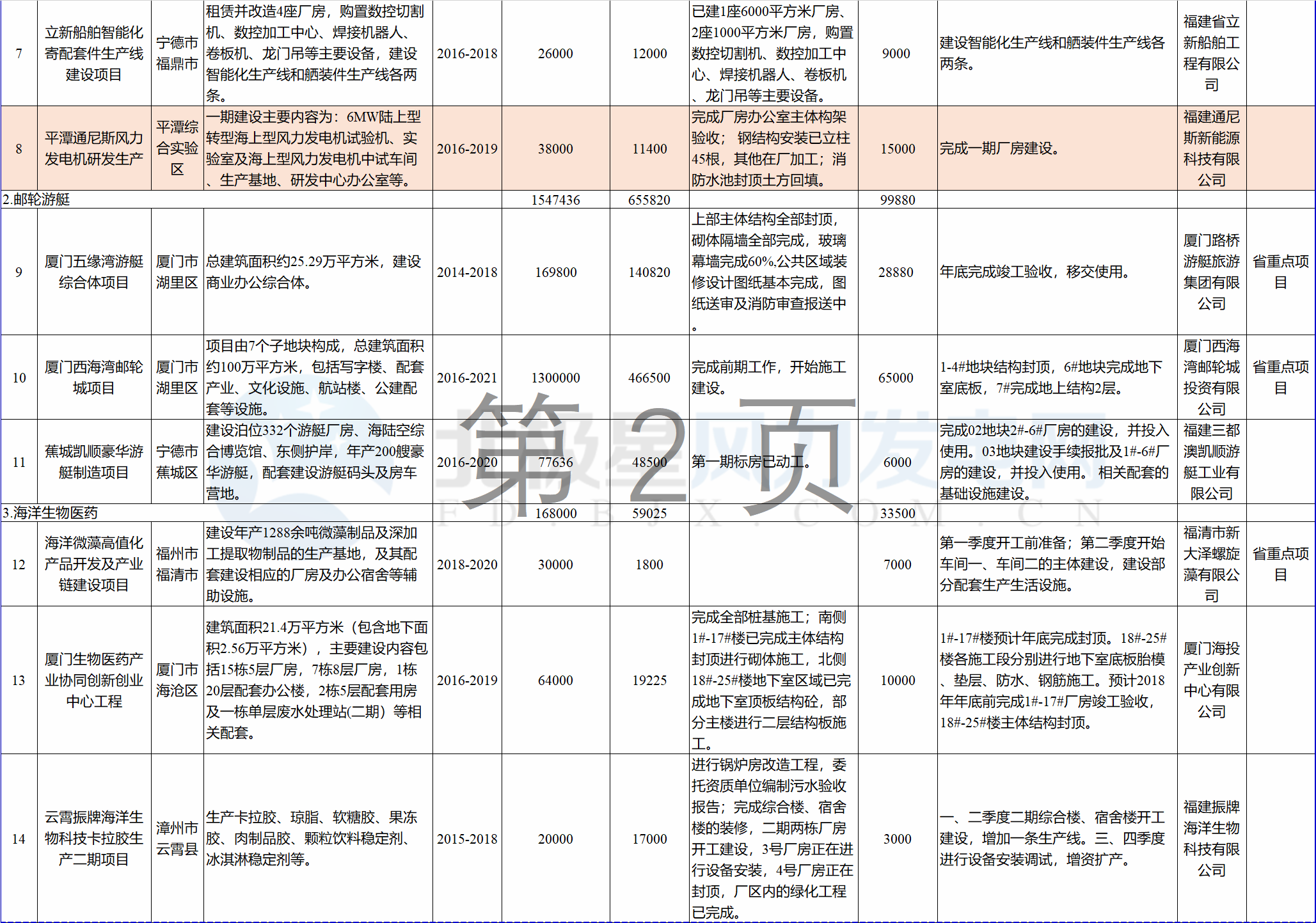 23個(gè)風(fēng)電項(xiàng)目 總投資955億元！2018年福建海洋強(qiáng)省重大項(xiàng)目建設(shè)實(shí)施方案印發(fā)