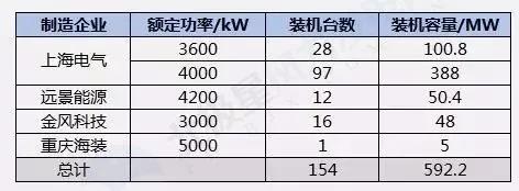 搞海上風(fēng)電？這些權(quán)威裝機(jī)數(shù)據(jù)你必須要懂