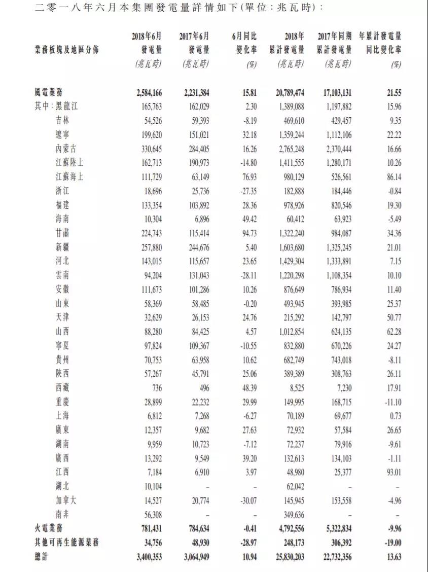 龍?jiān)措娏?、華能新能源、華電福新......2018上半年風(fēng)電發(fā)電量數(shù)據(jù)！