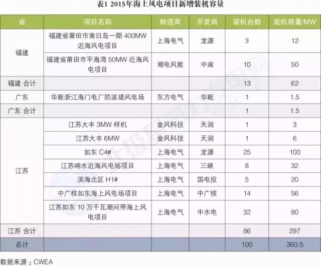 搞海上風(fēng)電？這些權(quán)威裝機(jī)數(shù)據(jù)你必須要懂
