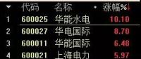 火電股大漲背后：全社會用電量創(chuàng)8年來最高水平，7家電企上半年凈利預(yù)增超過1倍