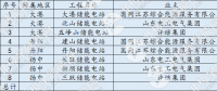 【獨(dú)家】?jī)?chǔ)能進(jìn)入爆發(fā)？全國(guó)最大電網(wǎng)側(cè)儲(chǔ)能電站并網(wǎng) 是否具有普適性？