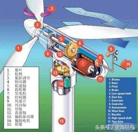 為什么風(fēng)力發(fā)電機(jī)扇葉看起來(lái)轉(zhuǎn)得很慢卻可以發(fā)電？