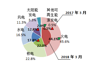 【能源眼?電力】歐洲OECD國家電力生產(chǎn)增速加快，水電、風電同比增長明顯