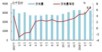 【能源眼?電力】歐洲OECD國家電力生產(chǎn)增速加快，水電、風電同比增長明顯
