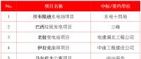 最新中標(biāo)｜中建、中能建、中電建、中石油等企業(yè)海外中標(biāo)匯總