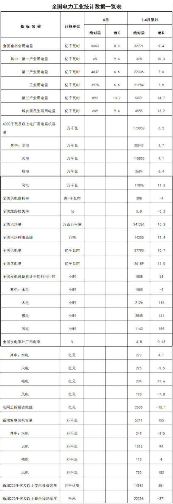 國家能源局發(fā)布1-6月份全國電力工業(yè)統(tǒng)計(jì)數(shù)據(jù)