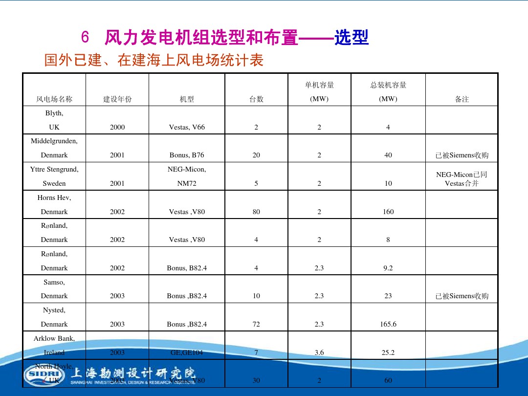 測風(fēng)、風(fēng)機(jī)選型、電氣、土建、施工...中國第一個海上風(fēng)電場基本資料全在這