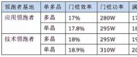 5GW領(lǐng)跑者掀起滿分光伏組件搶購潮 單晶310W供應(yīng)能否到位？