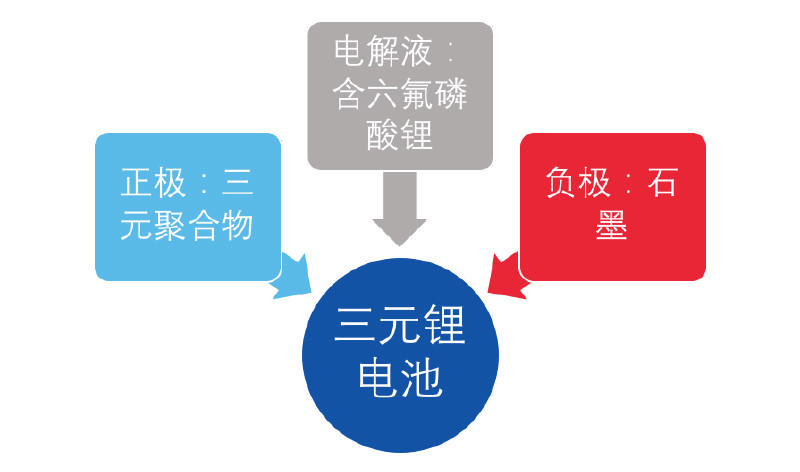 三元鋰電池 究竟是哪三元？