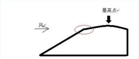 探討丨迎風(fēng)坡如何布置風(fēng)機(jī)？