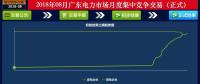 -41.05厘/千瓦時！廣東8月集中競價：價差持續(xù)收窄 成交量小幅上升