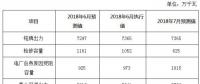 2018年6月份河南電網(wǎng)調度運行監(jiān)管信息分析：6月份發(fā)電量達到238.05億千瓦時！