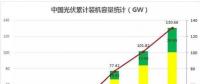 2018遭遇多路“圍剿” 中國光伏招惹了誰？