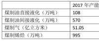 為什么煤化工不熱了？