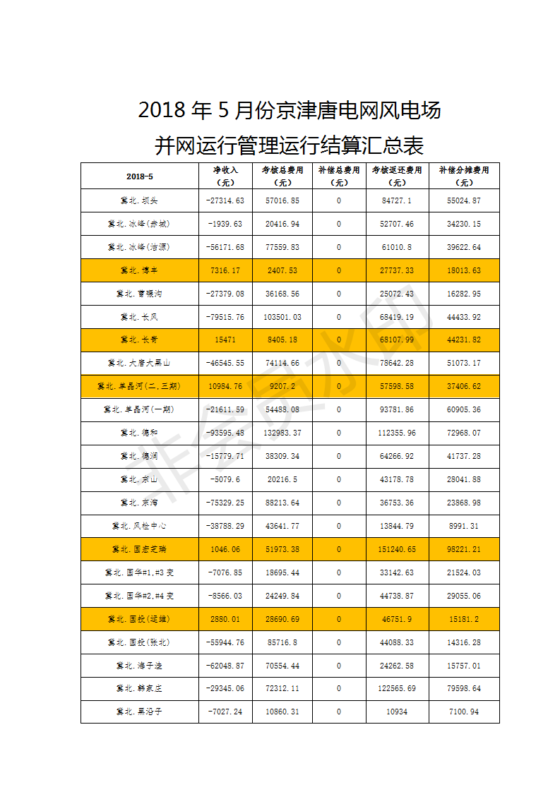5月京津唐風(fēng)電場并網(wǎng)運行管理運行結(jié)算：94家風(fēng)場僅12家凈收入為正