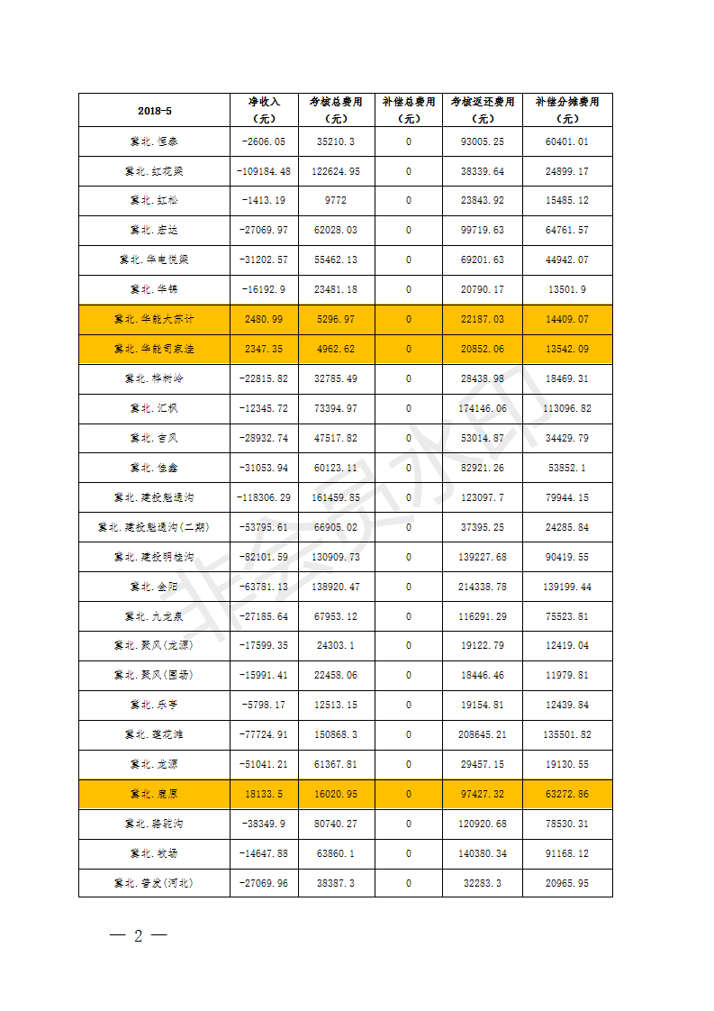 5月京津唐風(fēng)電場并網(wǎng)運行管理運行結(jié)算：94家風(fēng)場僅12家凈收入為正