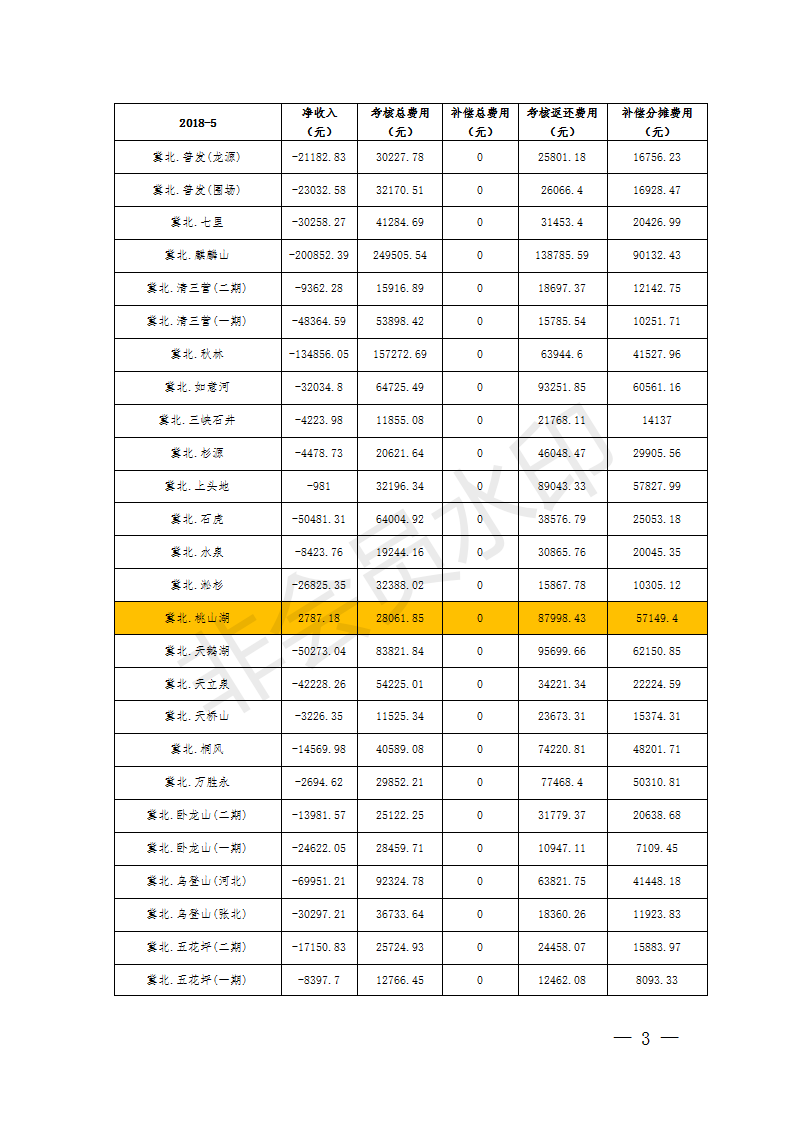 5月京津唐風(fēng)電場并網(wǎng)運行管理運行結(jié)算：94家風(fēng)場僅12家凈收入為正