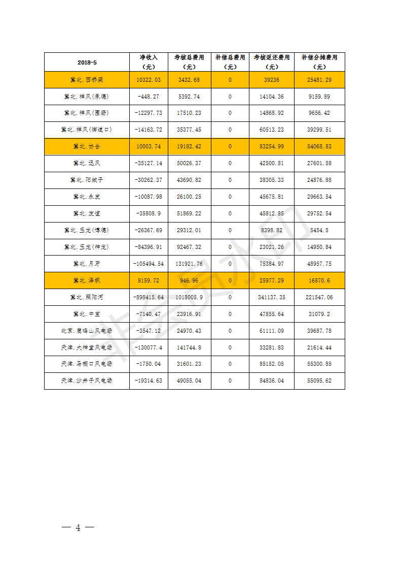 5月京津唐風(fēng)電場并網(wǎng)運行管理運行結(jié)算：94家風(fēng)場僅12家凈收入為正
