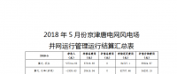 5月京津唐風(fēng)電場并網(wǎng)運行管理運行結(jié)算：94家風(fēng)場僅12家凈收入為正