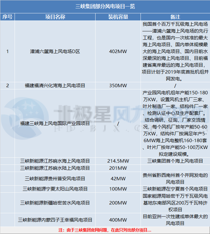 三峽集團、國家電投分別履新總會計師一職 兩大集團合起來風(fēng)電規(guī)模將有多大？