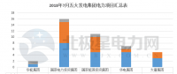 【獨(dú)家】五大發(fā)電2018年7月份電力項(xiàng)目匯總：涉及核準(zhǔn)、并網(wǎng)等