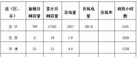 能源局公布上半年風(fēng)電并網(wǎng)運(yùn)行情況：內(nèi)蒙古、青海、寧夏等6省區(qū)新增較多