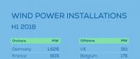 權(quán)威數(shù)據(jù)！下降26%！2018年上半年歐洲新增風電裝機4.5GW?。ǜ礁鲊懮稀⒑Ｉ涎b機數(shù)據(jù)）
