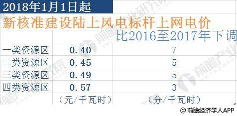 2018年風電行業(yè)發(fā)展趨勢分析 三年后將實現(xiàn)平價上網(wǎng)【組圖】