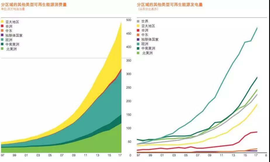 BP報(bào)告：清潔能源持續(xù)增長并未抵消碳排放提升 發(fā)電結(jié)構(gòu)在過去20年幾乎沒變！