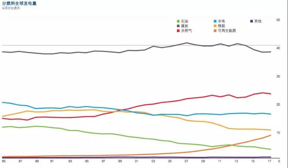 BP報(bào)告：清潔能源持續(xù)增長并未抵消碳排放提升 發(fā)電結(jié)構(gòu)在過去20年幾乎沒變！