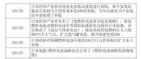日本是怎樣發(fā)展燃料電池產(chǎn)業(yè)的？