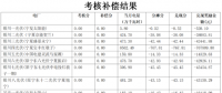 5月寧夏、陜西、青海電網(wǎng)“兩個細(xì)則”考核補償情況（光伏篇）