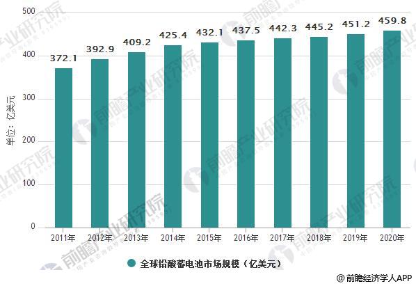 鉛酸蓄電池行業(yè)發(fā)展現(xiàn)狀分析 高端電池議價能力強(qiáng)