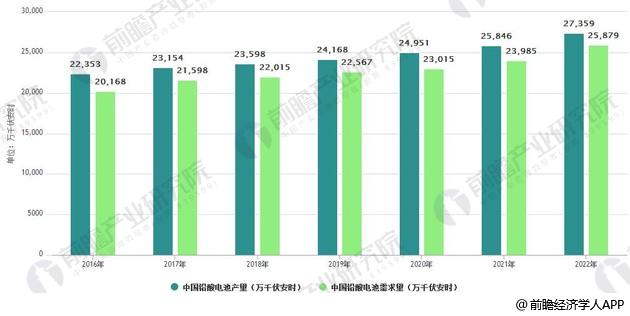 鉛酸蓄電池行業(yè)發(fā)展現(xiàn)狀分析 高端電池議價能力強(qiáng)