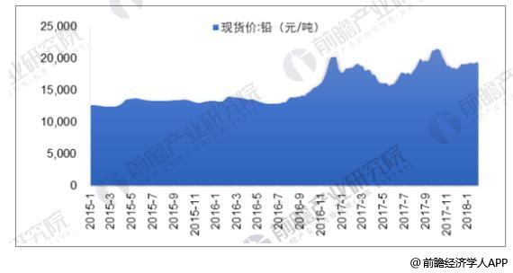 鉛酸蓄電池行業(yè)發(fā)展現(xiàn)狀分析 高端電池議價能力強(qiáng)
