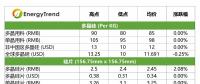 高效單晶電池價格下跌；印度貿(mào)易壁壘影響有限