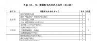 增量配網(wǎng)項(xiàng)目總量已達(dá)320個