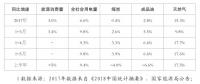 重磅！發(fā)改委能源研究所：2018年上半年能源形勢、政策及展望