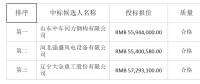山東中車同力鋼構(gòu)中標(biāo)中廣核河北任縣一期39.6MW風(fēng)電項(xiàng)目塔筒采購(gòu)