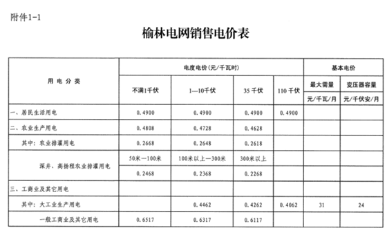 陜西榆林第三次降電價！一般工商業(yè)電價降低3.33分/千瓦時