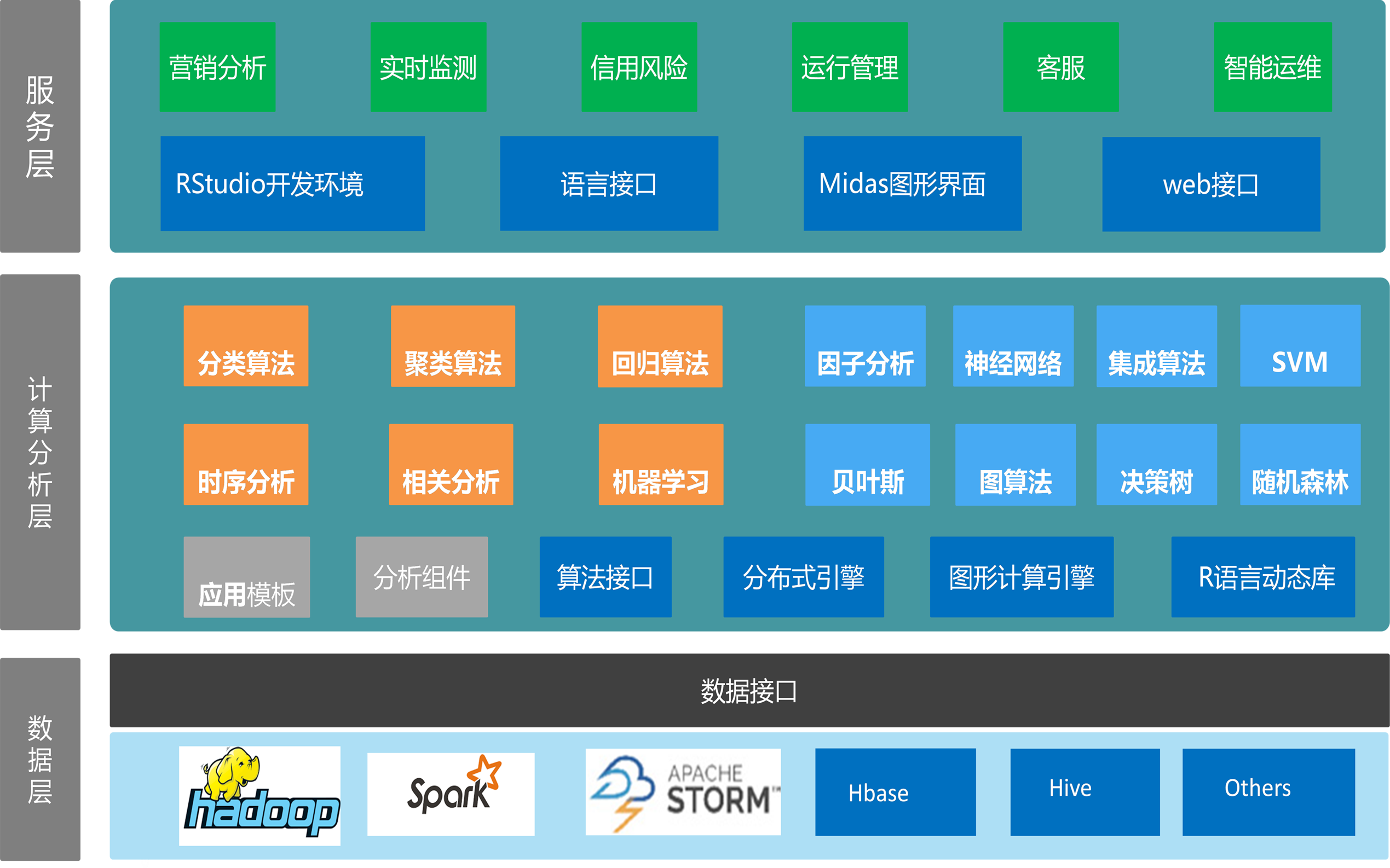 電力大數(shù)據(jù)技術(shù)平臺(tái)（PDP）