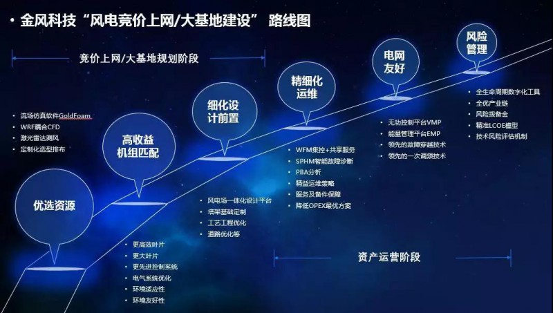  金風(fēng)科技發(fā)布“競(jìng)價(jià)上網(wǎng)/大基地建設(shè)路線圖”