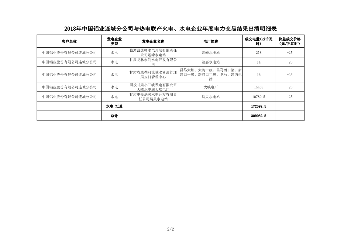 甘肅2018年中國鋁業(yè)連城分公司與熱電聯(lián)產(chǎn)火電、水電企業(yè)年度電力交易結(jié)果