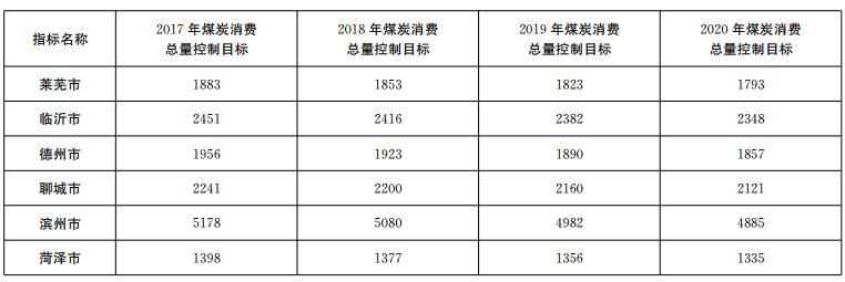 推進電代煤等清潔能源替代、強化智能電網(wǎng)建設(shè) 山東發(fā)布2018-2020年煤炭消費減量替代工作方案