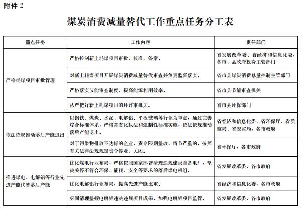 推進電代煤等清潔能源替代、強化智能電網(wǎng)建設(shè) 山東發(fā)布2018-2020年煤炭消費減量替代工作方案