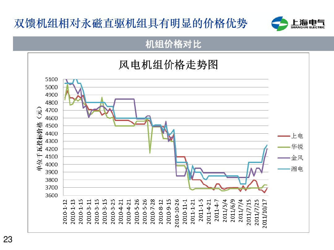干貨丨雙饋機組和永磁直驅(qū)風(fēng)電機組的對比(2)