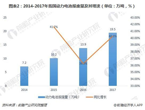 動(dòng)力電池報(bào)廢量呈翻倍式增長 回收正逐漸進(jìn)入實(shí)操階段